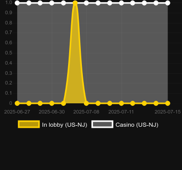 Количество казино, в которых можно найти Rockets Red Glare. Рынок: Украина