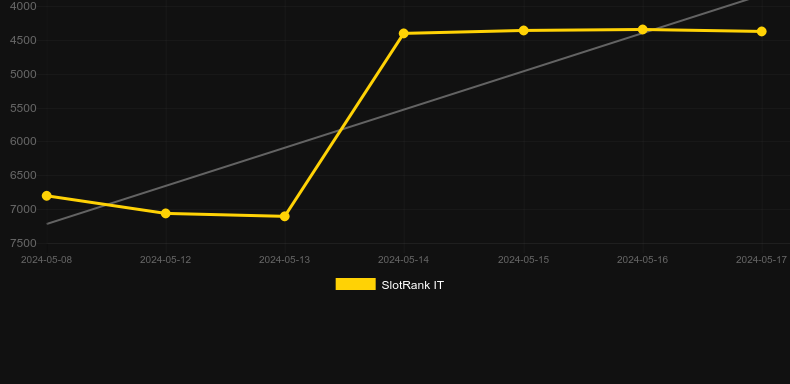 Ronaldinho Spins. Graph of game SlotRank