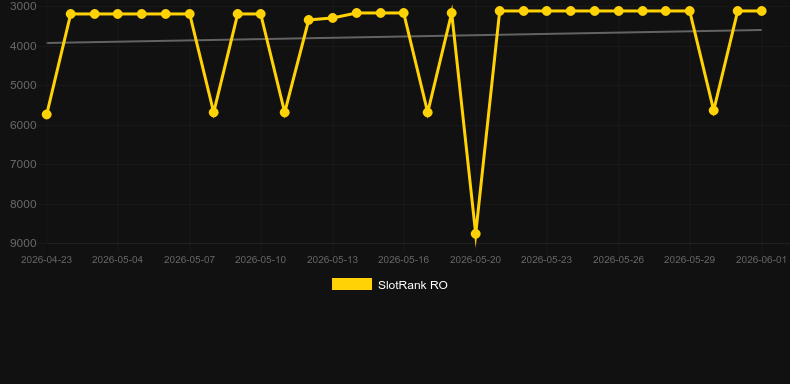 Ruby Prizes. Graficul jocului SlotRank