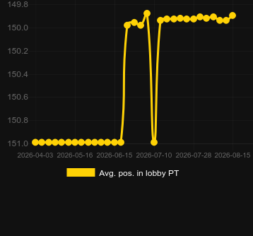 Média Posição no lobby para Ruby Robbery. Mercado: Portugal