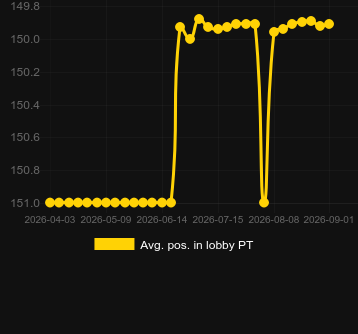 Promedio Posición en el lobby para Ruby Robbery. Mercado: Katar