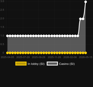 Кількість казино, де можна знайти Ruby Robbery. Ринок: Бразилія