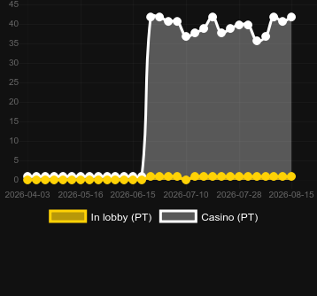 Quantidade de cassinos onde você pode encontrar Ruby Robbery. Mercado: Portugal