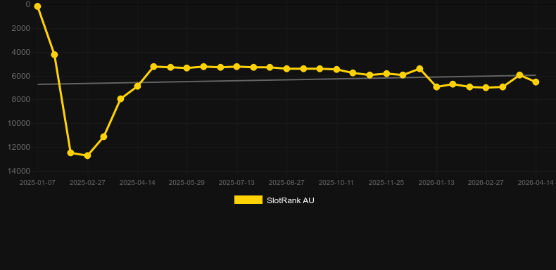 Ruby Robbery. Graf över spelet SlotRank