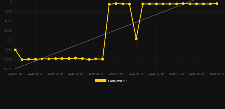 Ruby Robbery. Gráfico do jogo SlotRank