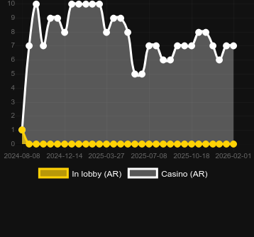 Ποσότητα καζίνο στα οποία μπορείτε να βρείτε Running Sushi. Αγορά: Ελλάδα