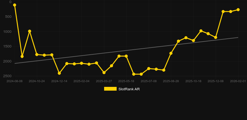 Running Sushi. Γράφημα του παιχνιδιού SlotRank