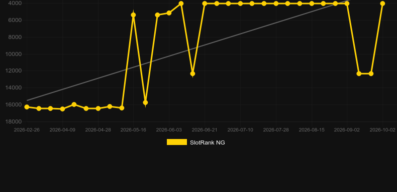 Rushinator. Gráfico do jogo SlotRank