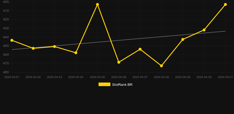 Samba Soccer. Gráfico del juego SlotRank