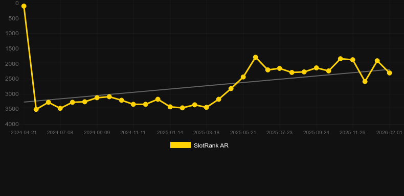 Samba Soccer. Graf över spelet SlotRank