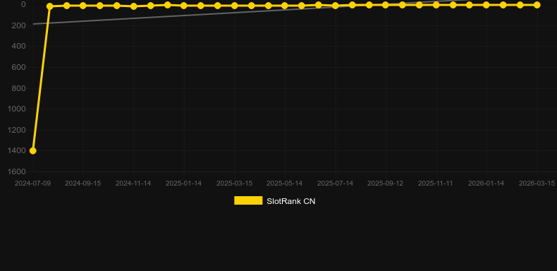 Samurai Code. Graph of game SlotRank