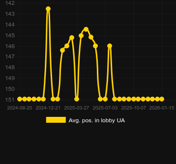 Avg. Position in lobby for San Chong Baozha Blue: Bonus Combo. Market: Canada