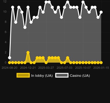 Quantity of casinos where you can find San Chong Baozha Blue: Bonus Combo. Market: Canada