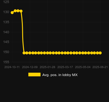 Сред. позиция в лобби для San Fa Pandas. Рынок: Украина