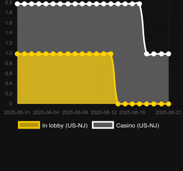 Количество казино, в которых можно найти San Fa Pigs. Рынок: США Нью-Джерси