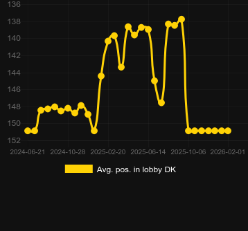 Avg. Position in lobby for Sands of Destiny. Market: Canada