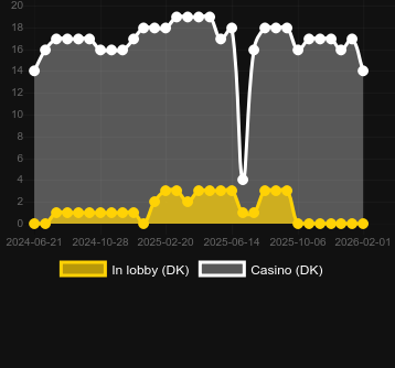 Quantity of casinos where you can find Sands of Destiny. Market: Canada