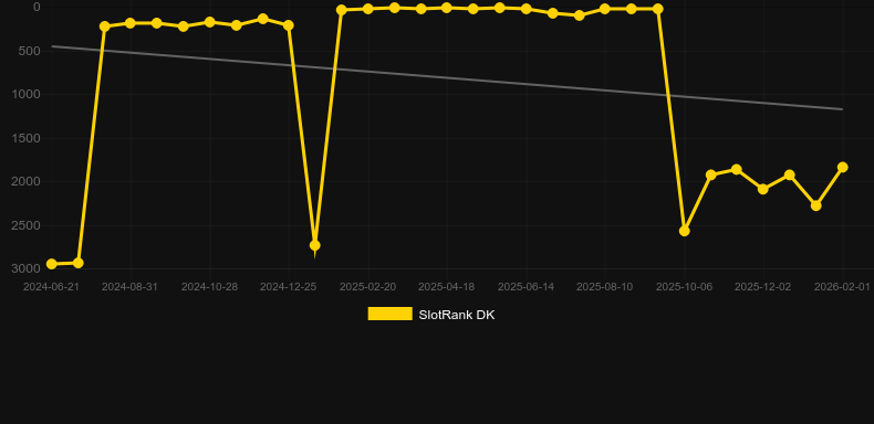 Sands of Destiny. Graph of game SlotRank