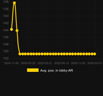Durchschn. Position in der Lobby für Santa’s Xmas Rush. Markt: Deutschland
