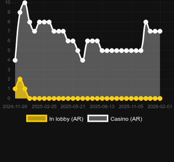 Anzahl der Casinos, in denen Santa’s Xmas Rush zu finden ist. Markt: Deutschland