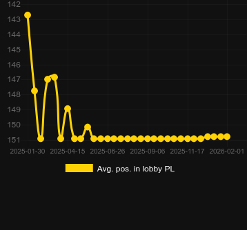 Avg. Position in lobby for Savage Fruits Strike. Market: Canada