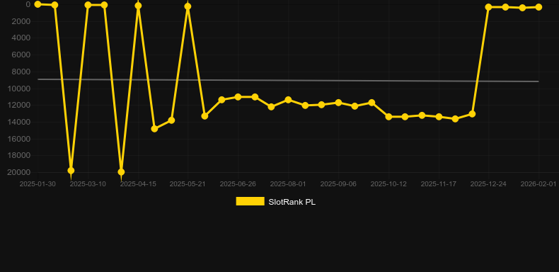 Savage Fruits Strike. Graph of game SlotRank