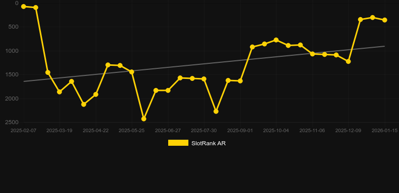 Savannah Legend. Graf över spelet SlotRank