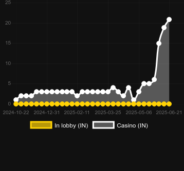 Количество казино, в которых можно найти Scale of Anubis. Рынок: Украина