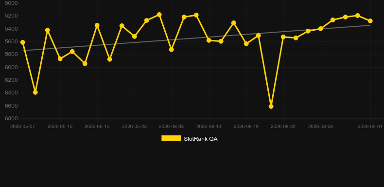 Scratch Map. Grafik SlotRank