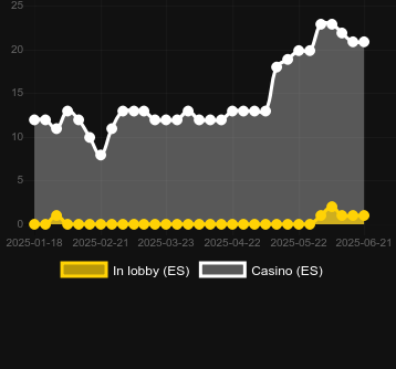 Количество казино, в которых можно найти Sea of Wealth. Рынок: Украина