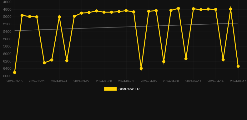 Seahorse Surge. Graph of game SlotRank