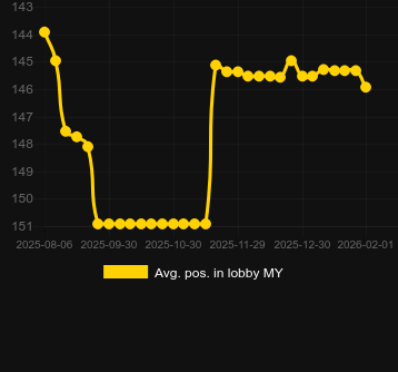 Avg. Position in lobby for Seamen. Market: Canada