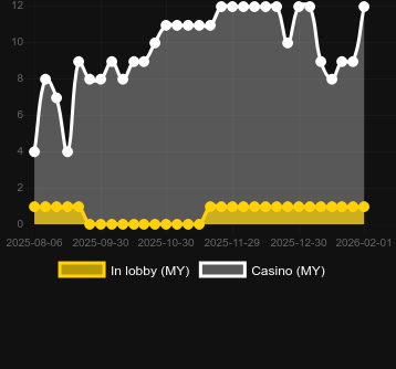 Quantity of casinos where you can find Seamen. Market: Canada