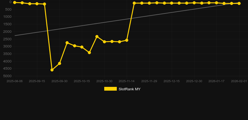 Seamen. Graph of game SlotRank