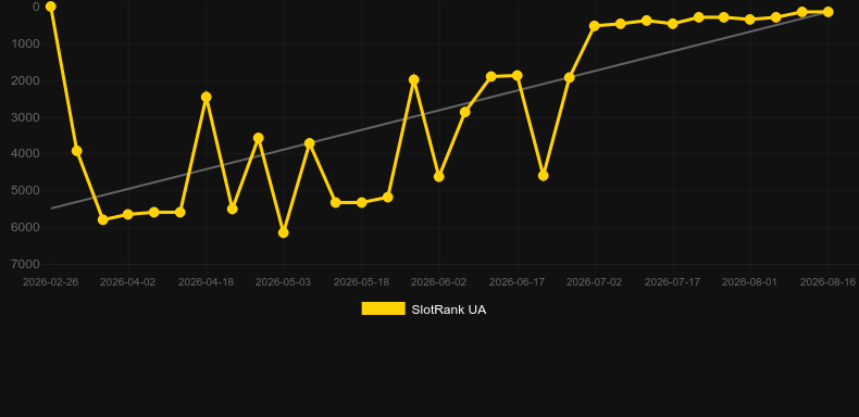 Second Thunder. Grafico del gioco SlotRank