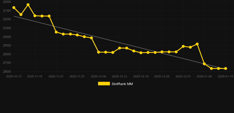 Sherlock and The Stolen Gems. Graphique du jeu SlotRank