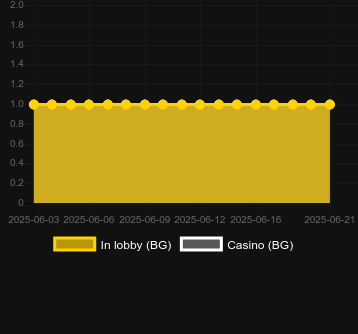 Количество казино, в которых можно найти Ships and Bombs. Рынок: Украина