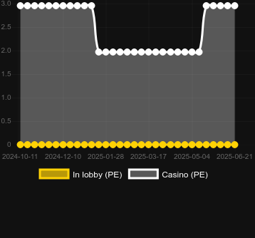 Количество казино, в которых можно найти SHŌGUN (TaDa Gaming). Рынок: Украина
