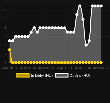 Cantidad de casinos donde puedes encontrar Side Strike. Mercado: España