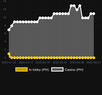 Количество казино, в которых можно найти Sizzling Coins. Рынок: Украина