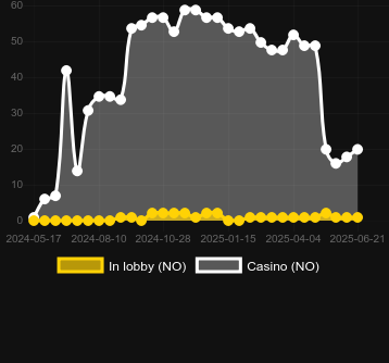 Количество казино, в которых можно найти Sky Coins. Рынок: Украина