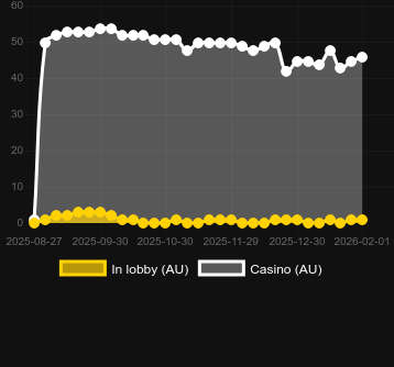 Cantidad de casinos donde puedes encontrar Skyborn. Mercado: España