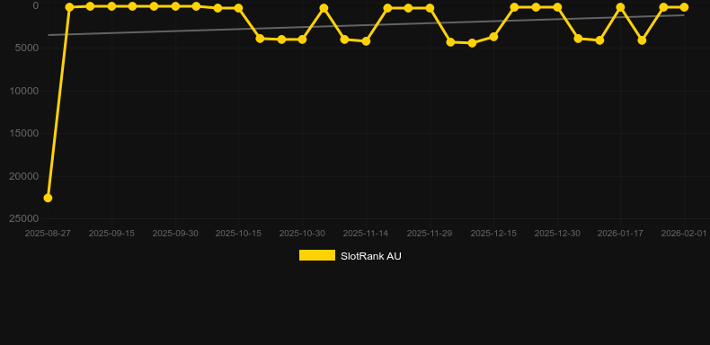 Skyborn. Gráfico del juego SlotRank