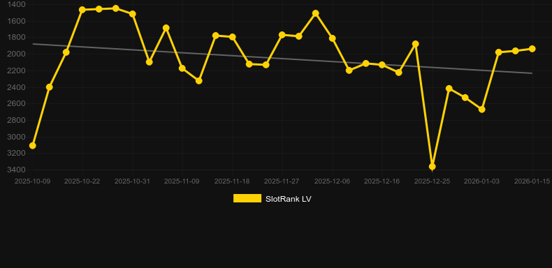 Slasher & Berry. Grafico del gioco SlotRank