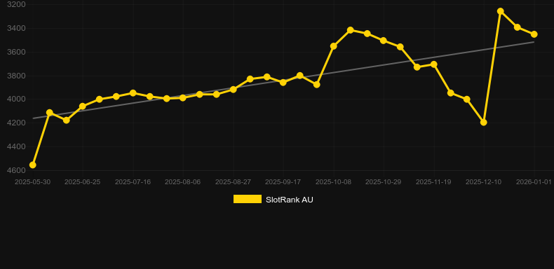 Slavic Fantasy. Gráfico del juego SlotRank
