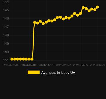 Сред. позиция в лобби для Slotout. Рынок: Украина