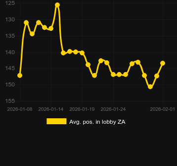 Genomsnittlig lobbyposition för Smoking Dragon. Marknad: Sverige