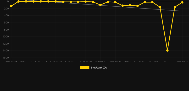 Smoking Dragon. Graf över spelet SlotRank