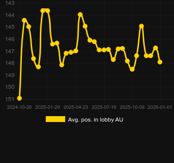 Moy. Position dans le hall pour Snoop Dogg Dollars. Marché : Canada