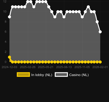 Quantidade de cassinos onde você pode encontrar Snowing Gifts 3. Mercado: Portugal